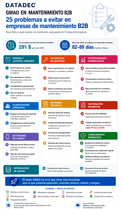 Infografia: 25 problemas a evitar en empresas de mantenimiento B2B