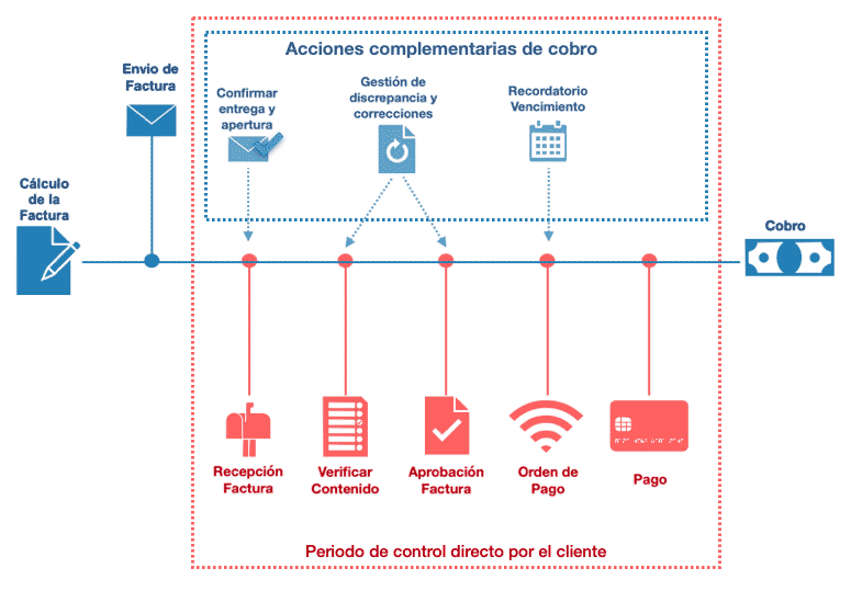 Acciones complementarias de cobro