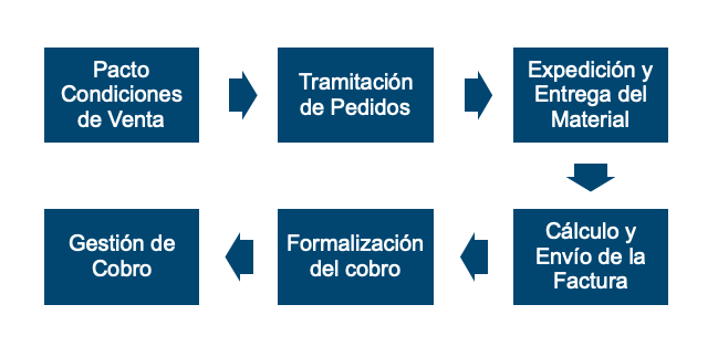 Actividades afectas al proceso de facturacion