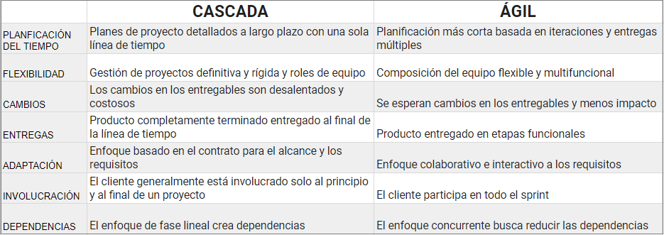 Cascada  Planes de proyecto detallados a largo plazo con una sola línea de tiempo  Gestión de proyectos definitiva y rígida y roles de equipo  Los cambios en los entregables son desalentados y costosos  Producto completamente terminado entregado al final de la línea de tiempo  Enfoque basado en el contrato para el alcance y los requisitos  El cliente generalmente está involucrado solo al principio y al final de un proyecto  El enfoque de fase lineal crea dependencias   Ágil  Planificación más corta basada en iteraciones y entregas múltiples  Composición del equipo flexible y multifuncional  Se esperan cambios en los entregables y menos impacto  Producto entregado en etapas funcionales  Enfoque colaborativo e interactivo a los requisitos  El cliente participa en todo el sprint  El enfoque concurrente busca reducir las dependencias