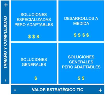 Consejos con relación al tipo de software de un ERP