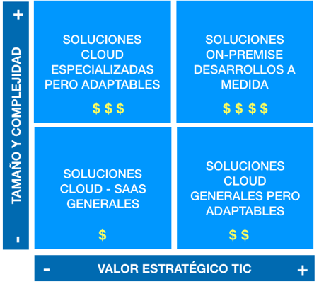 Conclusión a la mejor solución ERP con relación al tamaño y complejidad de la empresa,  también con relación al valor estratégico dela inversión en TIC, y finalmente de acuerdo con el despliegue físico.