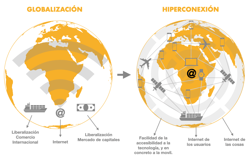 transformación de un mundo globalizado a uno hiperconectado