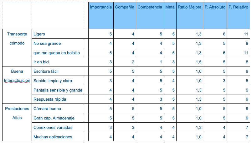 Matriz de calidad con valoraciones de las caracteristicas del producto