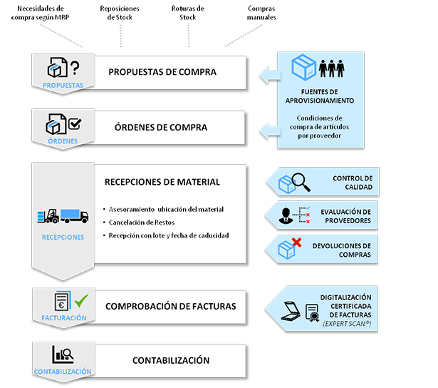 gestion de compras