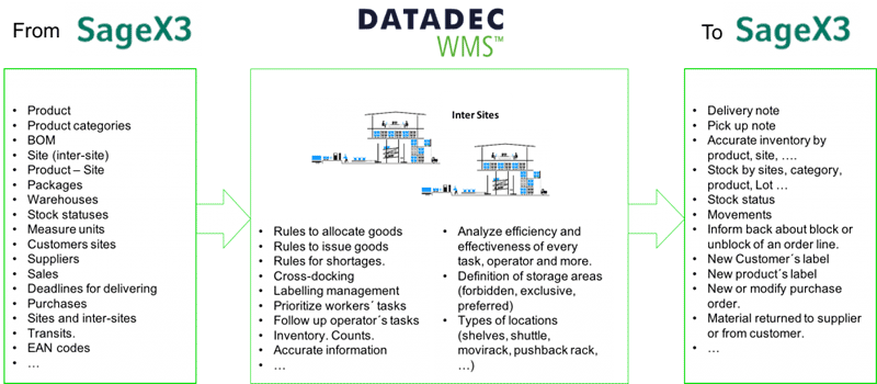 HOW INFORMATION FLOWS BETWEEN DATADEC WMS AND SAGE X3