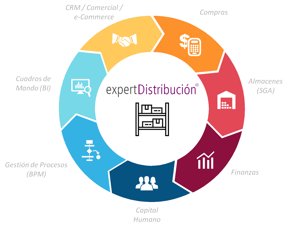 ERP Distribucion en Cloud completo e integrado