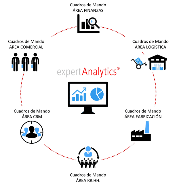 integrado con el ERP y otras aplicaciones de negocio