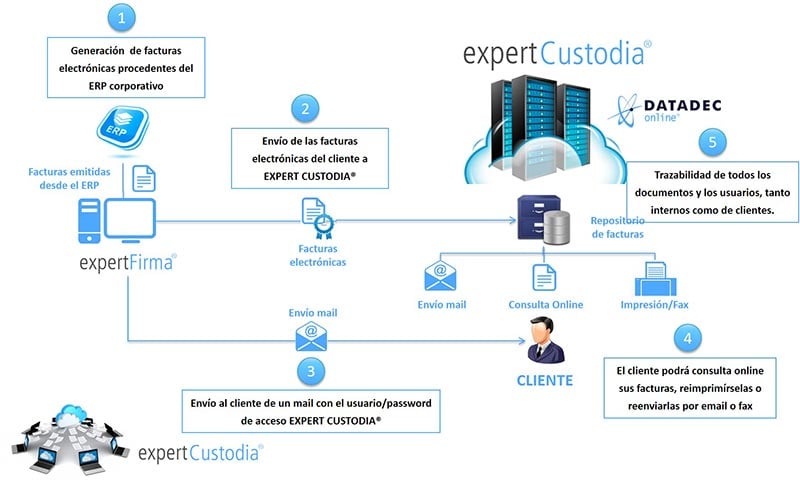 Custodia de facturas electrónicas de clientes desde expert FIRMA