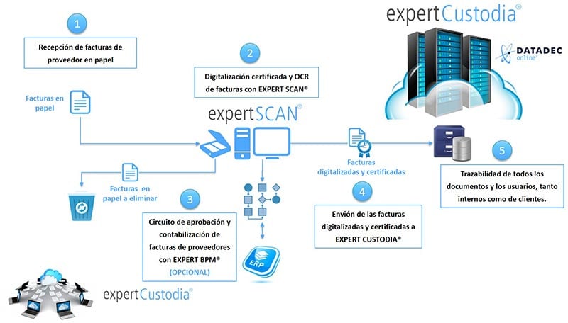 Custodia de facturas de proveedor digitalizadas y certificadas desde expert SCAN