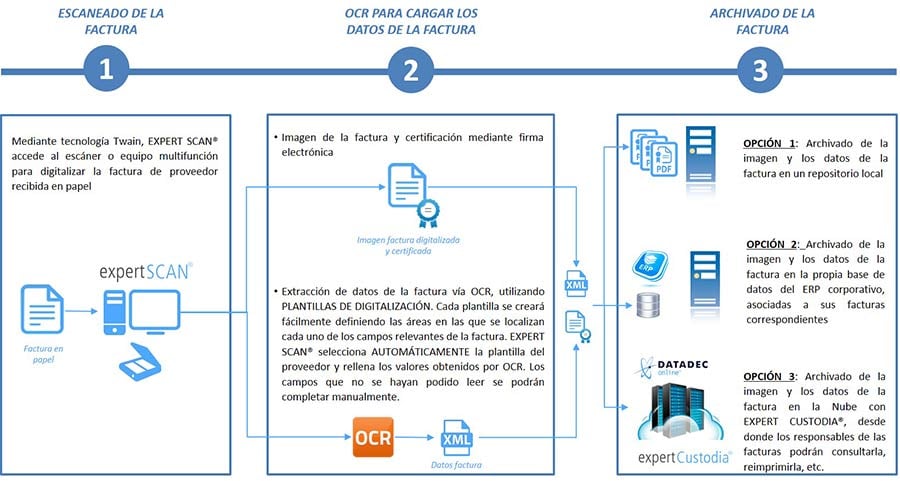 Digitalización de facturas por OCR