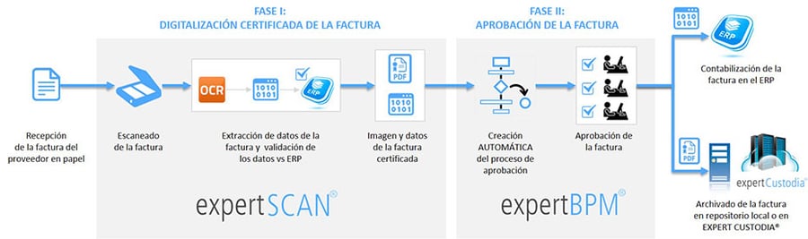 Aprobación de facturas digitalizadas con expert BPM