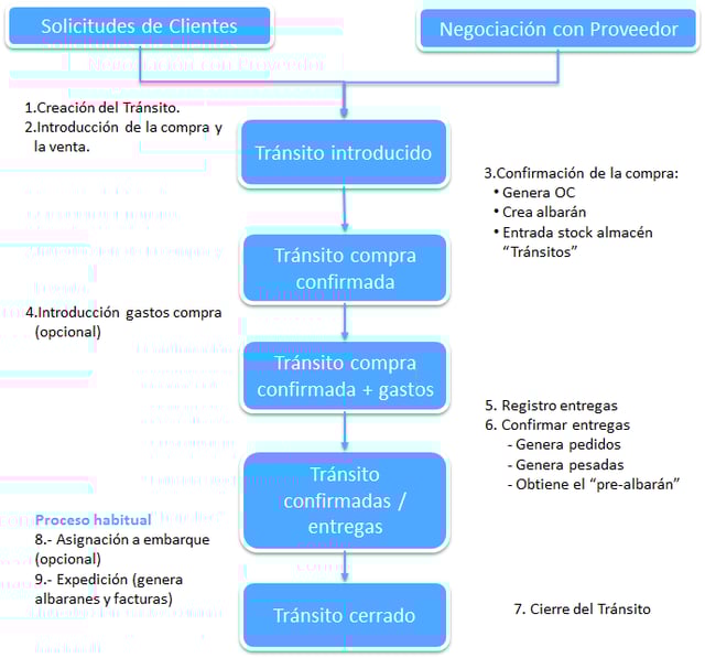GESTIÓN DE TRÁNSITOS