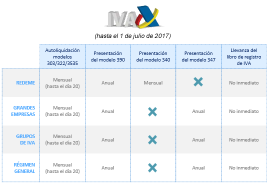 Proceso automático de comunicación con la AEAT