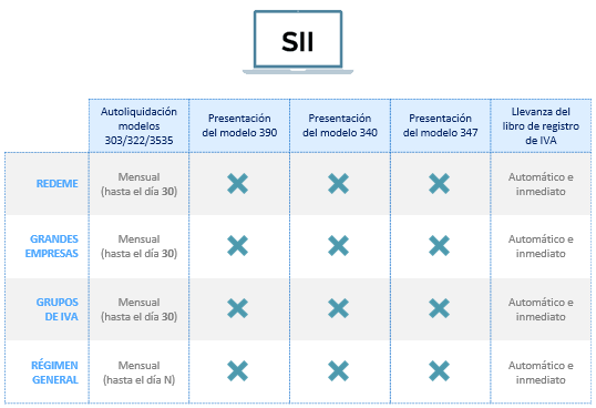 Proceso automático de comunicación sii con la AEAT