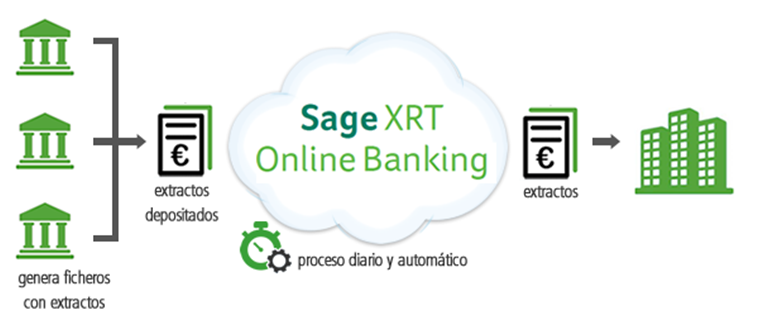 sage conciliacion bancaria en la nube