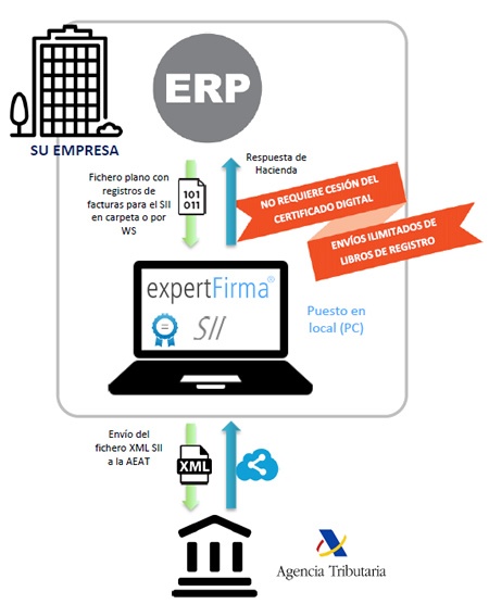 Firma electronica SII