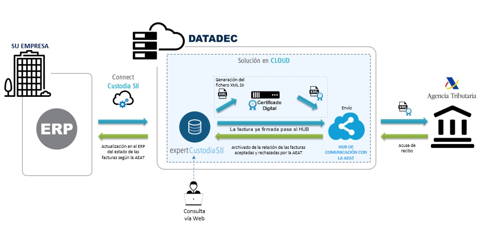 SII Version Cloud Colaborador Social