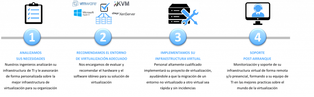virtualizacion experiencia