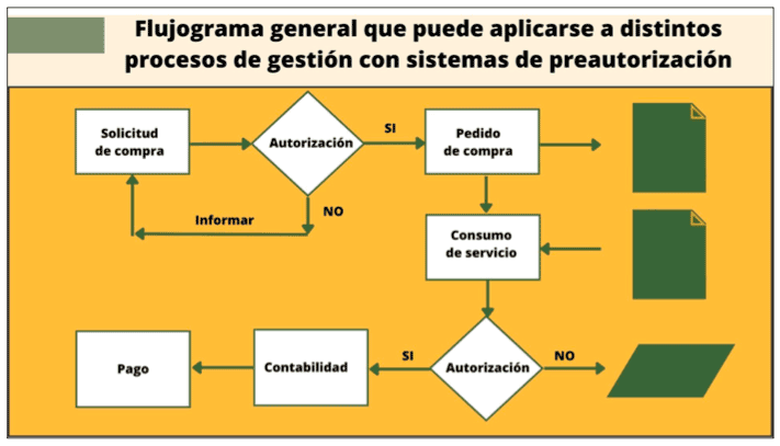 Flujograma general preautorizacion