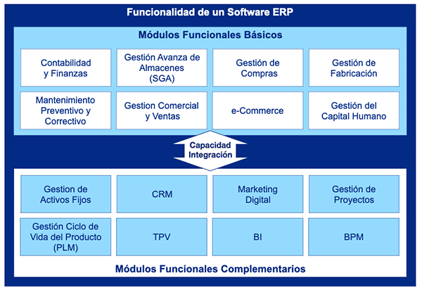 Funcionalidad ERP