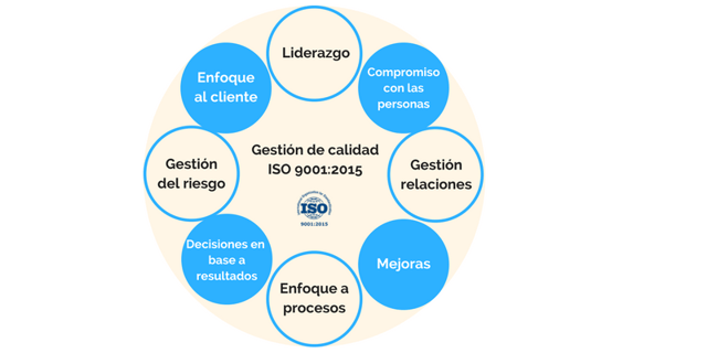 ISO 9001:2015