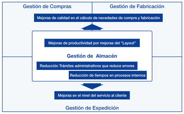 Beneficios fáciles de alcanzar al optimizar la gestion de almacenes con la aplicación de nuevas tecnologías.