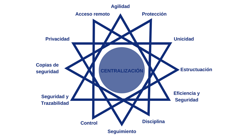 ventajas de la centralización