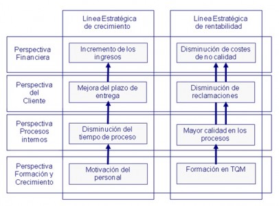 CM Cuadro de Mando Integral
