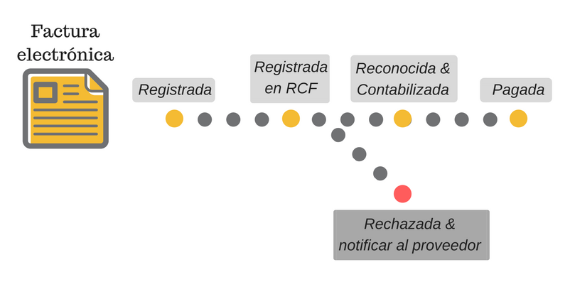 Los 6 estados del proceso de validación d una factura electrónica dirigida a las Administraciones Públicas.