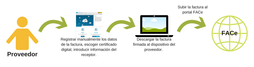 ¿Cómo hacer una factura electrónica a traves del web service FACE?