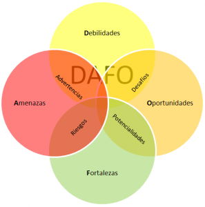 Estrategia empresarial DAFO