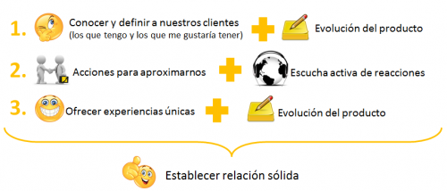 Marketing relacional