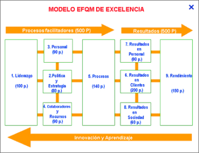Modelo EFQM Excelencia empresarial