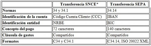 Normativa SEPA