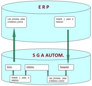SCADA BI