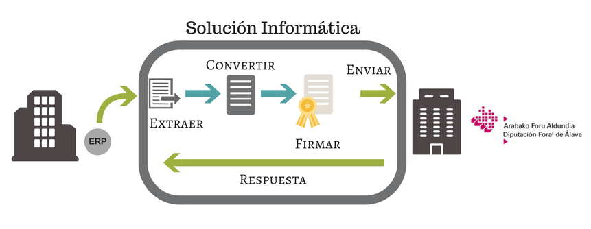 Proceso de gestión de IVA con el SII Alavés.