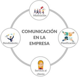 pasos de la comunicacion en la empresa
