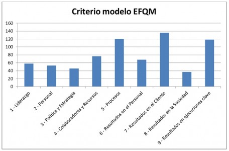 criterio del modelo EFQM