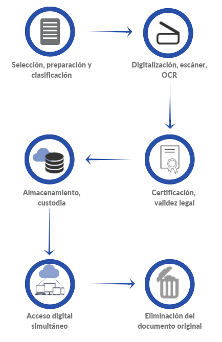 digitalizacion certificada flujo