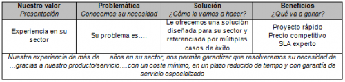 elevator pitch telefonico blog marketing y ventas