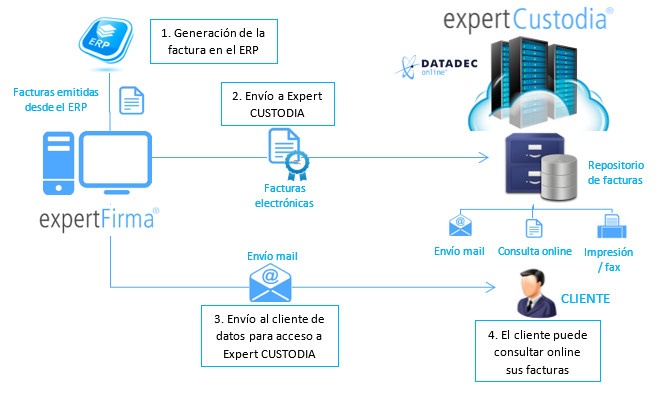 funcionalidad de custodia