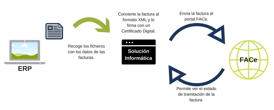 ¿Cómo hacer una factura electronica con una solución informática?