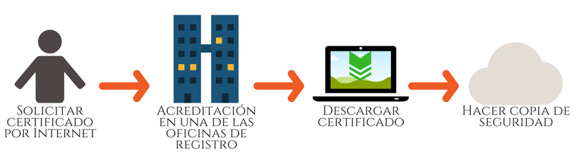 Pasos para obtener un Certificado Digital