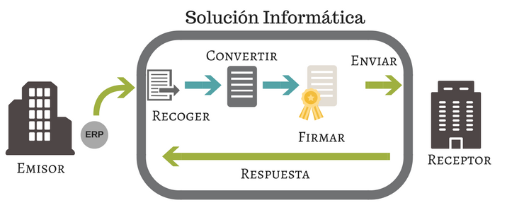 Solución Informática para enviar factura electrónica.