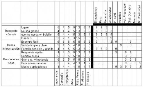 Matriz de la calidad QFD