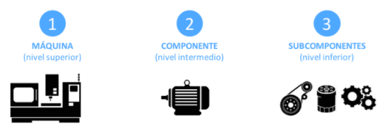 maquina componente subcomponente