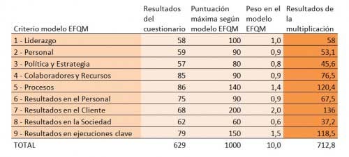 modelo EFQM