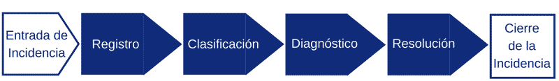 pasos a seguir gestion de incidencias