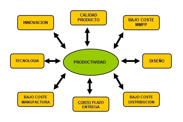 mejora en la productividad en entornos industriales